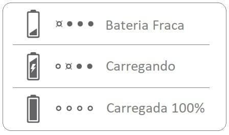 Comportamento do LED do estojo JBL Reflect Flow