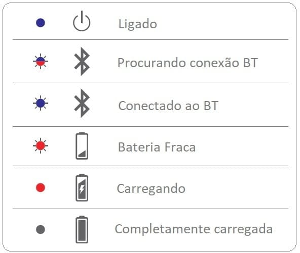 Comportamento do LED dos fones JBL Reflect Flow