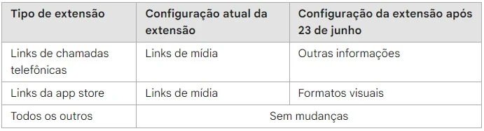 tabela com informações de extensões do Google Adsense